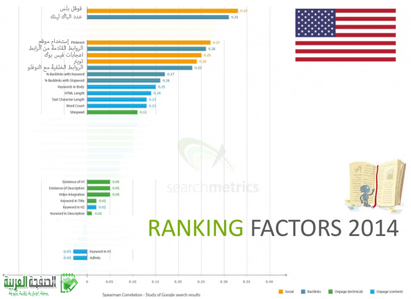 عوامل السيو للعام 2014 واحتلال قوقل بلس المرتبة الأولى