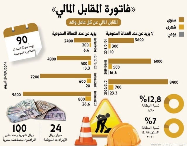 صورة توضيحيه حول الفاتورة المجمعة