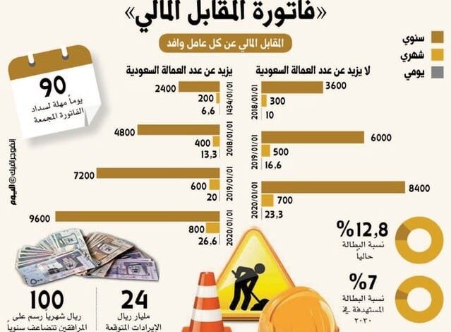 صورة توضيحيه حول الفاتورة المجمعة