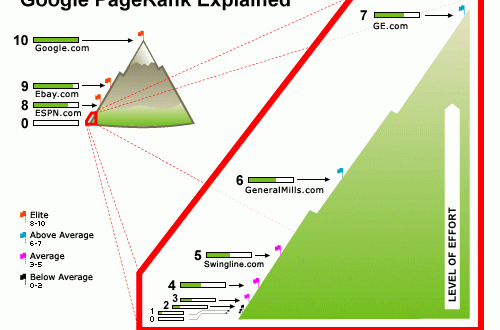 تعريف البيج رانك جوجل page rank google